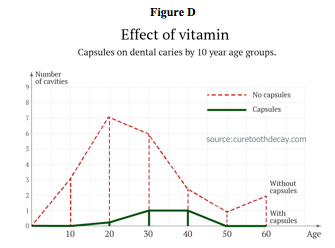 Pictured: a chart comparing the incidence of cavities between age groups receiving and not receiving vitamin D supplements.