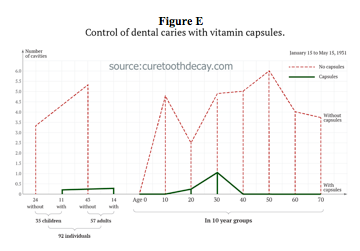 Pictured: a chart comparing the incidence of cavities between adults and children and also age groups receiving and not receiving vitamin supplements.